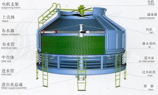 玻璃钢冷却塔使用过程中噪声过大可能的原因