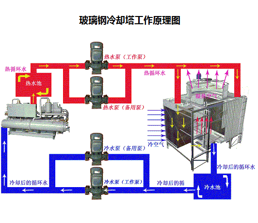 玻璃钢冷却塔工作原理图